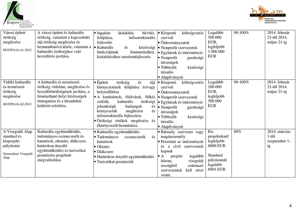 A kulturális és természeti örökség védelme, megőrzése és hozzáférhetőségének javítása, a fenntartható helyi közösségek támogatása és a társadalmi kohézió erősítése.