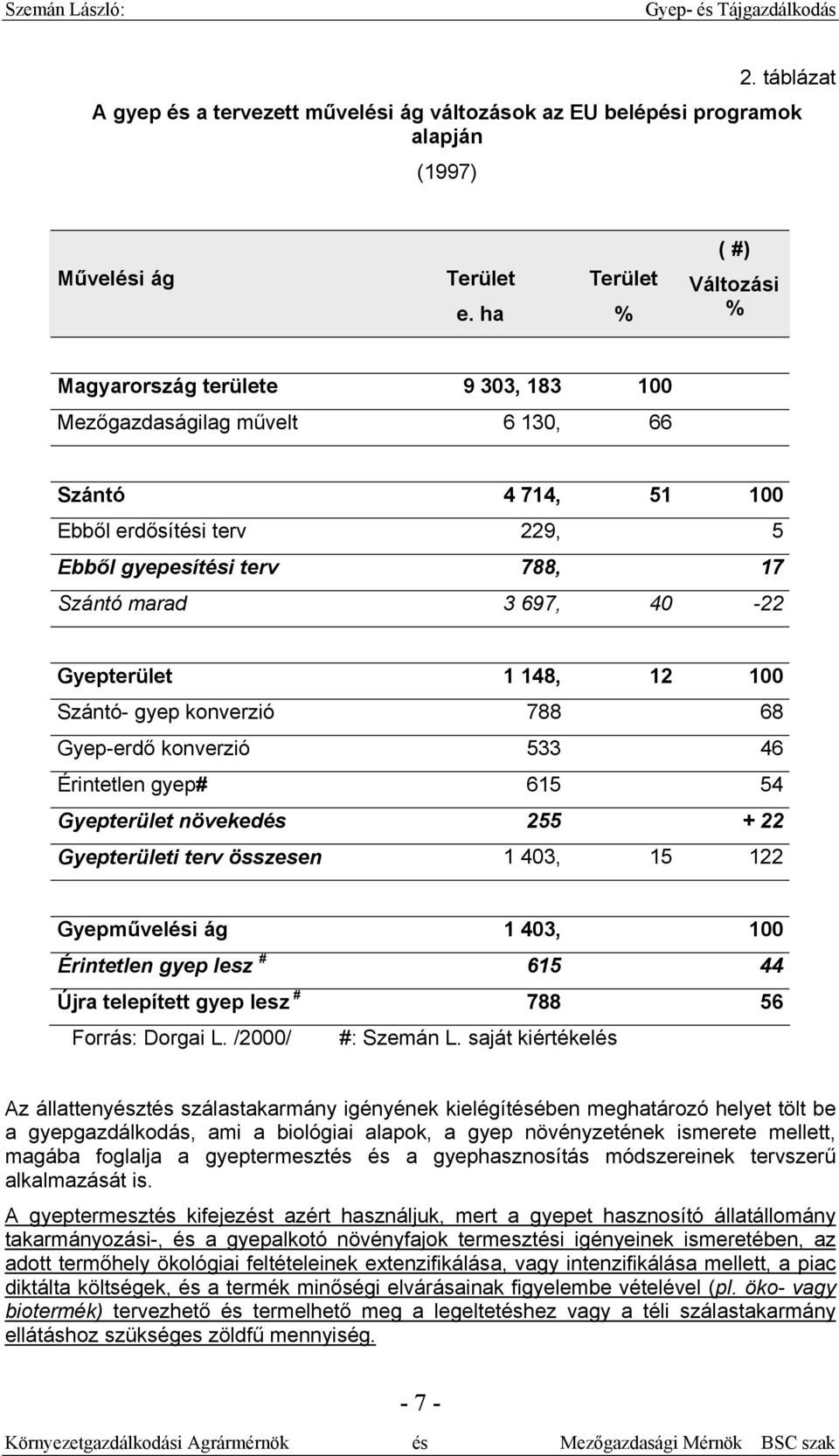 697, 40-22 Gyepterület 1 148, 12 100 Szántó- gyep konverzió 788 68 Gyep-erdő konverzió 533 46 Érintetlen gyep# 615 54 Gyepterület növekedés 255 + 22 Gyepterületi terv összesen 1 403, 15 122