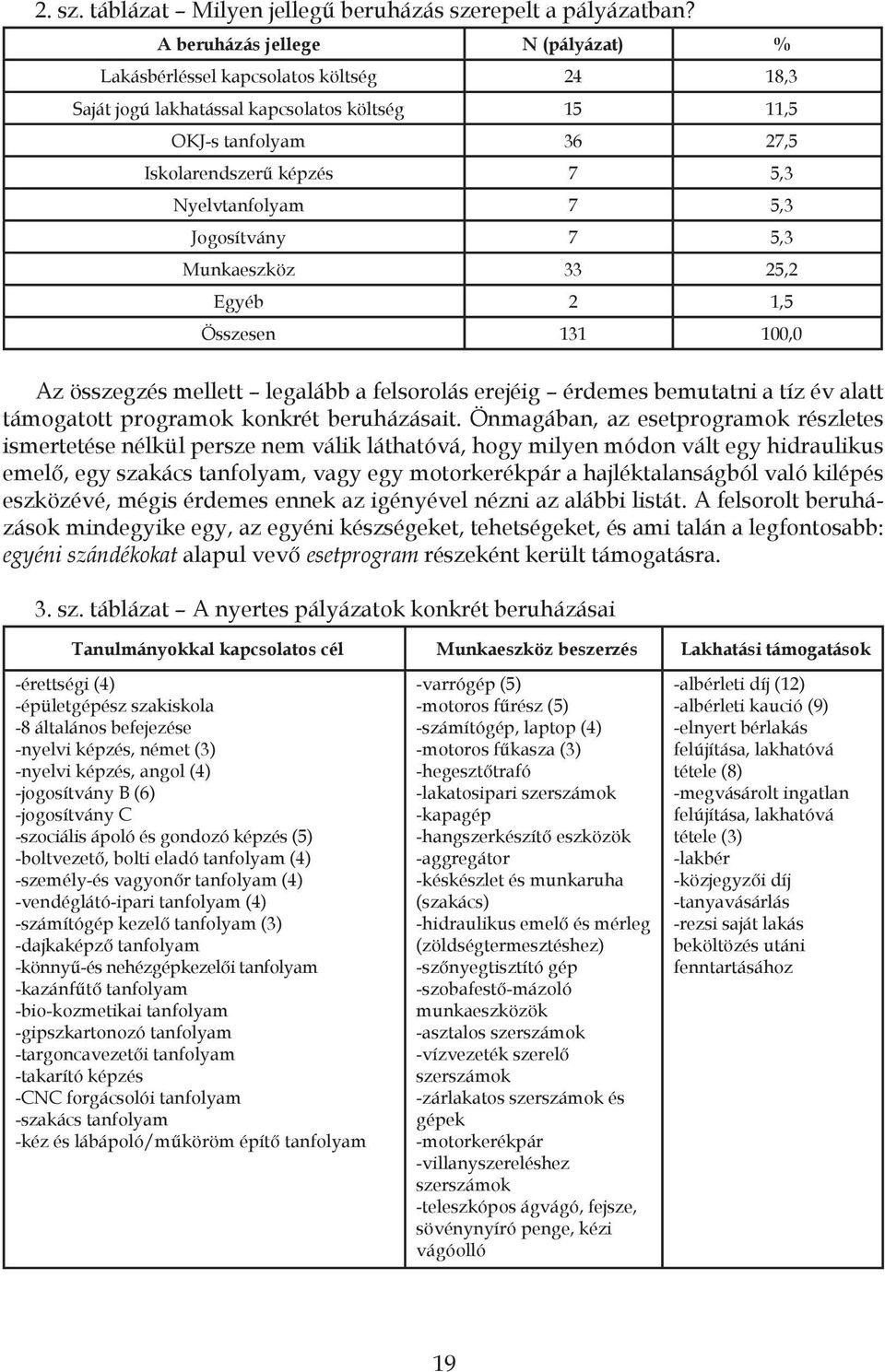 5,3 Jogosítvány 7 5,3 Munkaeszköz 33 25,2 Egyéb 2 1,5 Összesen 131 100,0 Az összegzés mellett legalább a felsorolás erejéig érdemes bemutatni a tíz év alatt támogatott programok konkrét beruházásait.