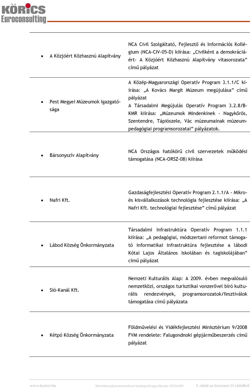 8/B- KMR kiírása: Múzeumok Mindenkinek Nagykőrös, Szentendre, Tápiószele, Vác múzeumainak múzeumpedagógiai programsorozatai pályázatok.