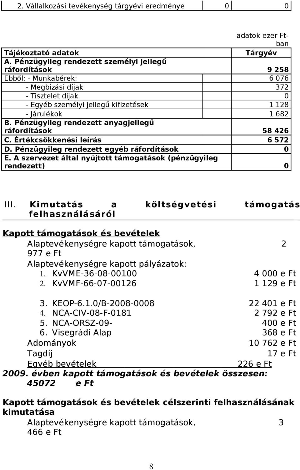 Pénzügyileg rendezett anyagjellegű ráfordítások 58 426 C. Értékcsökkenési leírás 6 572 D. Pénzügyileg rendezett egyéb ráfordítások 0 E.