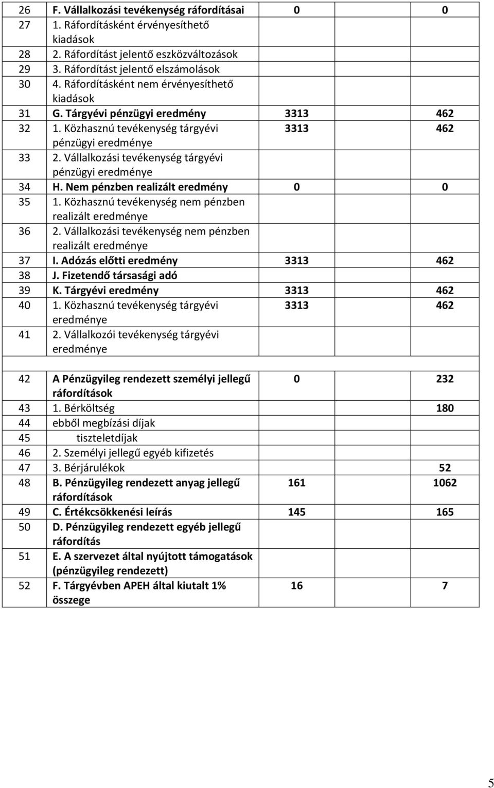 Vállalkozási tevékenység tárgyévi pénzügyi eredménye 34 H. Nem pénzben realizált eredmény 0 0 35 1. Közhasznú tevékenység nem pénzben realizált eredménye 36 2.