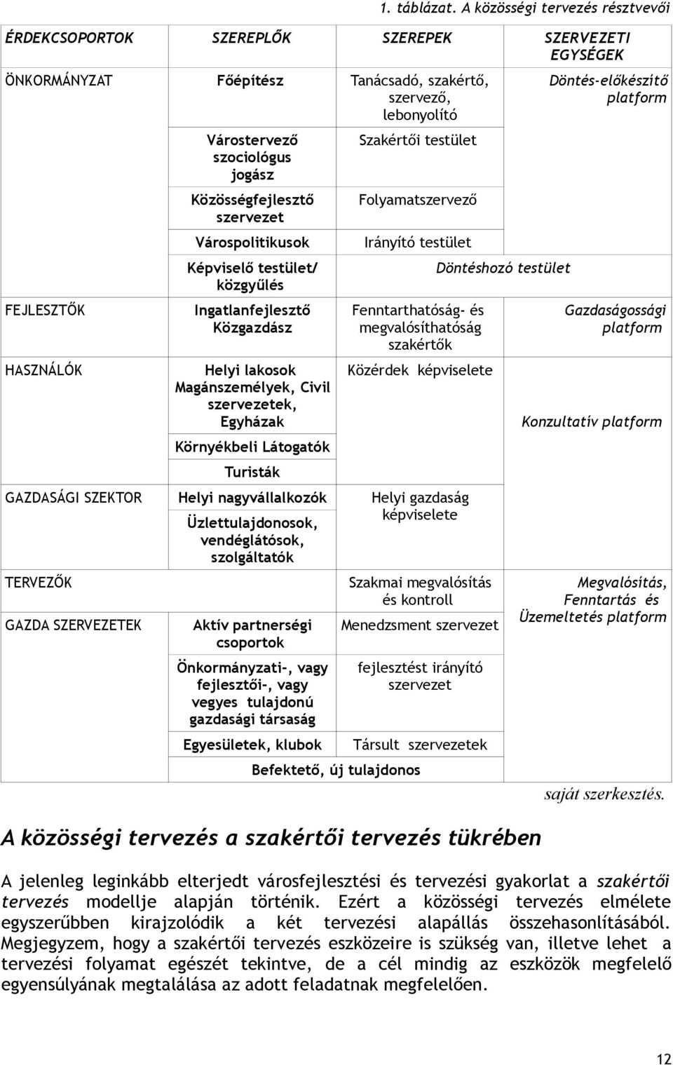 Közösségfejlesztő szervezet Folyamatszervező Várospolitikusok Irányító testület Képviselő testület/ közgyűlés SZERVEZETI EGYSÉGEK Döntés-előkészítő platform Döntéshozó testület FEJLESZTŐK