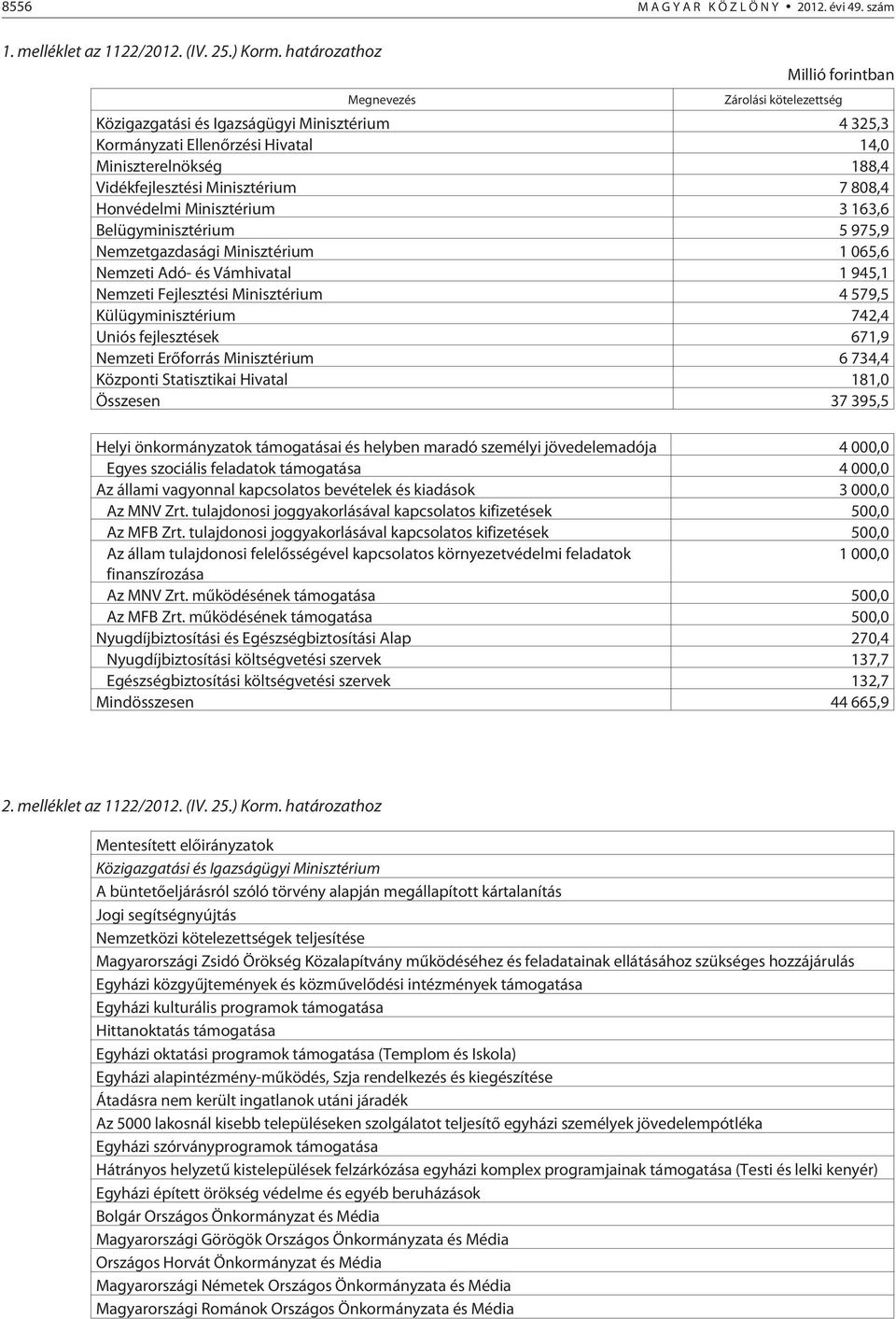 Minisztérium 7 808,4 Honvédelmi Minisztérium 3 163,6 Belügyminisztérium 5 975,9 Nemzetgazdasági Minisztérium 1 065,6 Nemzeti Adó- és Vámhivatal 1 945,1 Nemzeti Fejlesztési Minisztérium 4 579,5