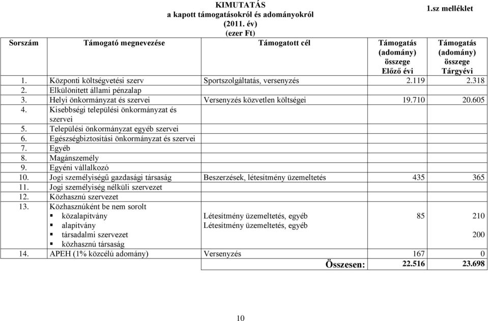 Kisebbségi települési önkormányzat és szervei 5. Települési önkormányzat egyéb szervei 6. Egészségbiztosítási önkormányzat és szervei 7. Egyéb 8. Magánszemély 9. Egyéni vállalkozó 10.