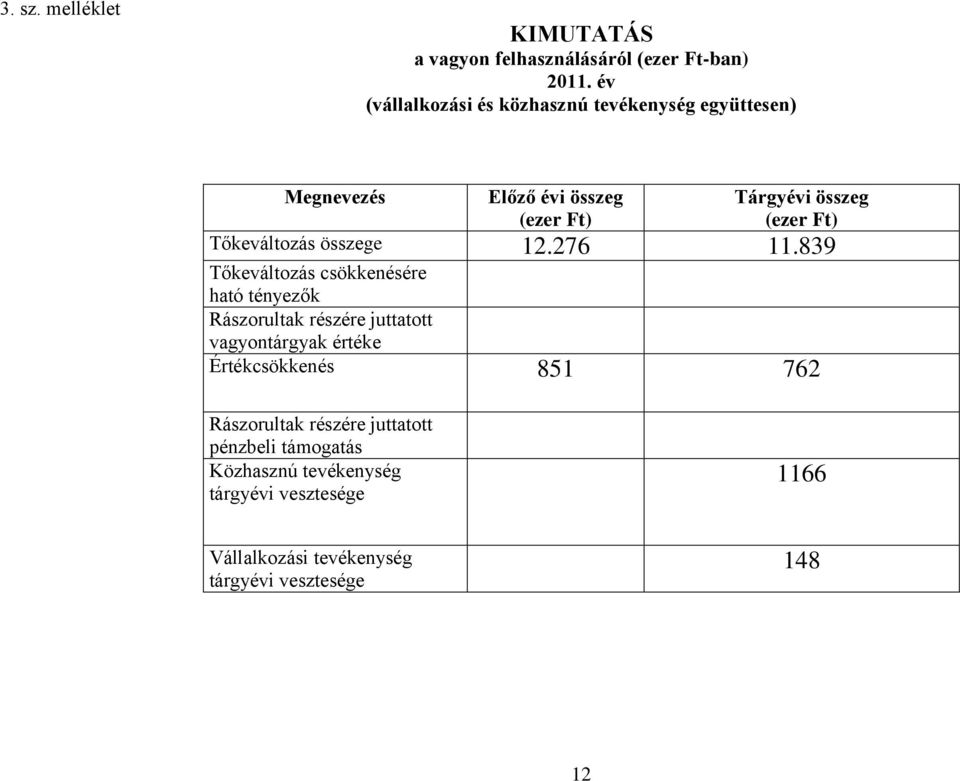 Tőkeváltozás összege 12.276 11.