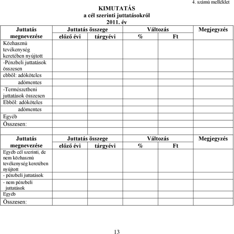 keretében nyújtott - pénzbeli juttatások - nem pénzbeli juttatások Egyéb Összesen: 4.