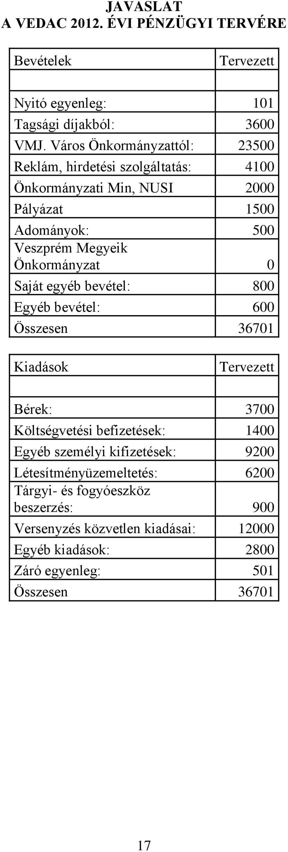 Önkormányzat 0 Saját egyéb bevétel: 800 Egyéb bevétel: 600 Összesen 36701 Kiadások Tervezett Bérek: 3700 Költségvetési befizetések: 1400 Egyéb