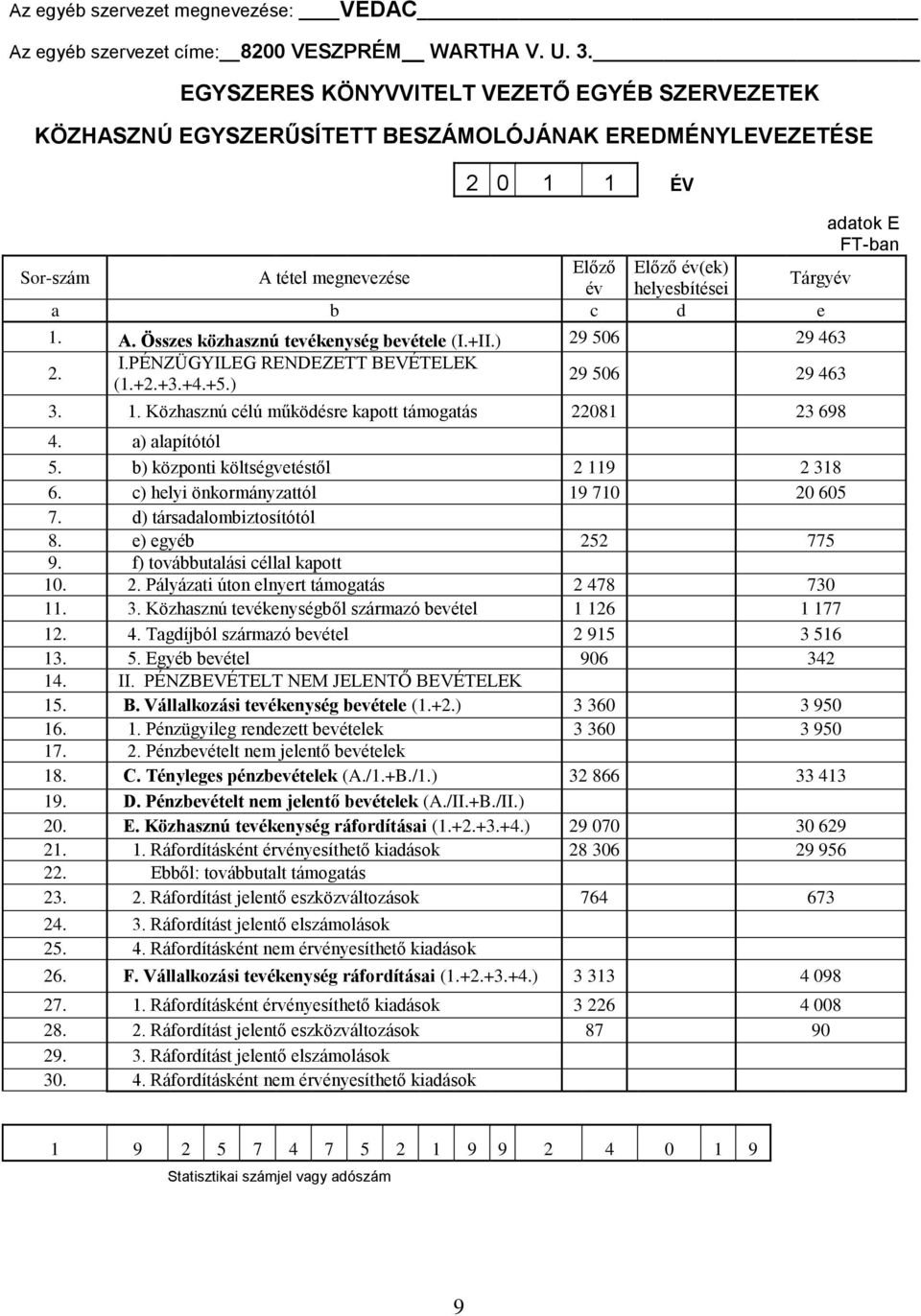 Tárgyév a b c d e 1. A. Összes közhasznú tevékenység bevétele (I.+II.) 29 506 0 29 463 2. I.PÉNZÜGYILEG RENDEZETT BEVÉTELEK (1.+2.+3.+4.+5.) 29 506 0 29 463 3. 1. Közhasznú célú működésre kapott támogatás 22081 23 698 4.