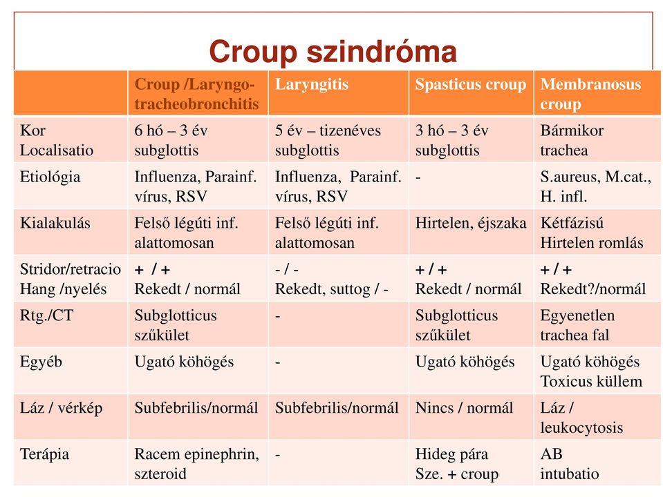 alattomosan - / - Rekedt, suttog / - 3 hó 3 év subglottis Bármikor trachea - S.aureus, M.cat., H. infl.