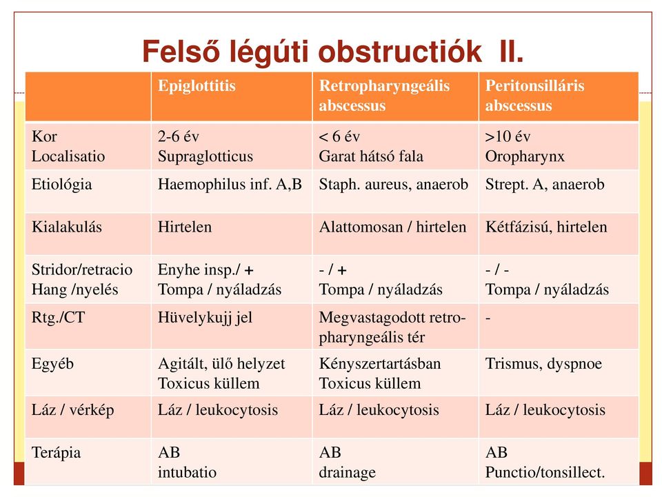 aureus, anaerob Strept. A, anaerob Kialakulás Hirtelen Alattomosan / hirtelen Kétfázisú, hirtelen Stridor/retracio Hang /nyelés Enyhe insp.