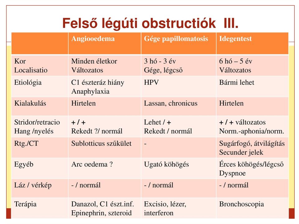 év Változatos Bármi lehet Kialakulás Hirtelen Lassan, chronicus Hirtelen Stridor/retracio Hang /nyelés + / + Rekedt?