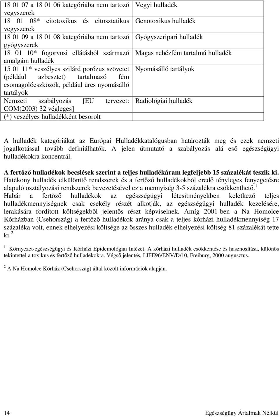 COM(2003) 32 végleges] (*) veszélyes hulladékként besorolt Vegyi hulladék Genotoxikus hulladék Gyógyszeripari hulladék Magas nehézfém tartalmú hulladék Nyomásálló tartályok Radiológiai hulladék A