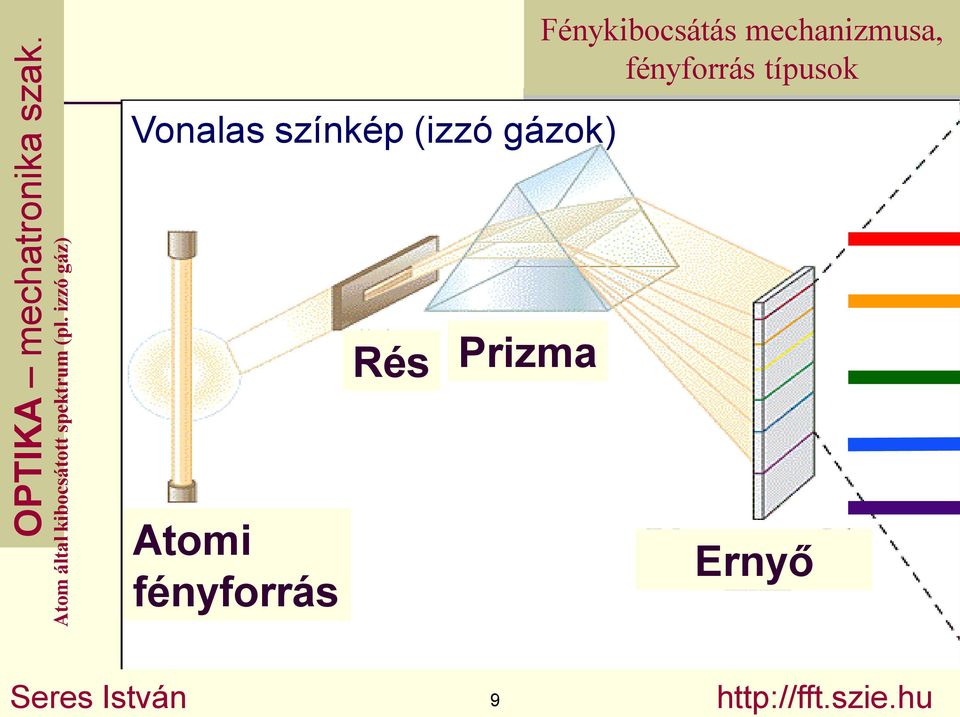gázok) Atomi fényforrás Rés Prizma