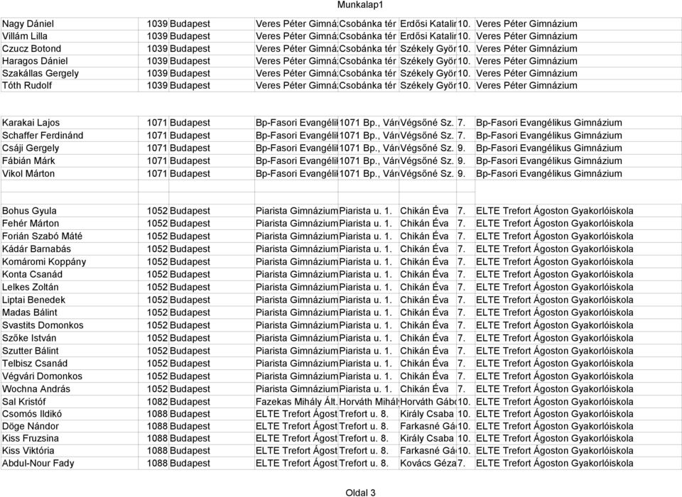 Veres Péter Gimnázium Szakállas Gergely 1039 Budapest Veres Péter Gimnázium Csobánka tér 7. Székely György 10. Veres Péter Gimnázium Tóth Rudolf 1039 Budapest Veres Péter Gimnázium Csobánka tér 7.