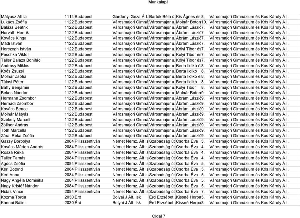 Városmajori Gimnázium és Kós Károly Á.I. Horváth Henrik 1122 Budapest Városmajori Gimnázium Városmajor és Kós u. Károly Ábrám 71 Á.I. László7. Városmajori Gimnázium és Kós Károly Á.I. Kovács Kinga 1122 Budapest Városmajori Gimnázium Városmajor és Kós u.