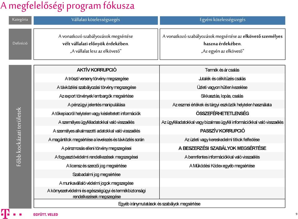 Az egyén az elkövető" AKTÍV KORRUPCIÓ A tröszt/verseny törvény megszegése A távközlési szabályozási törvény megszegése Az export törvények/embargók megsértése A pénzügyi jelentés manipulálása Termék