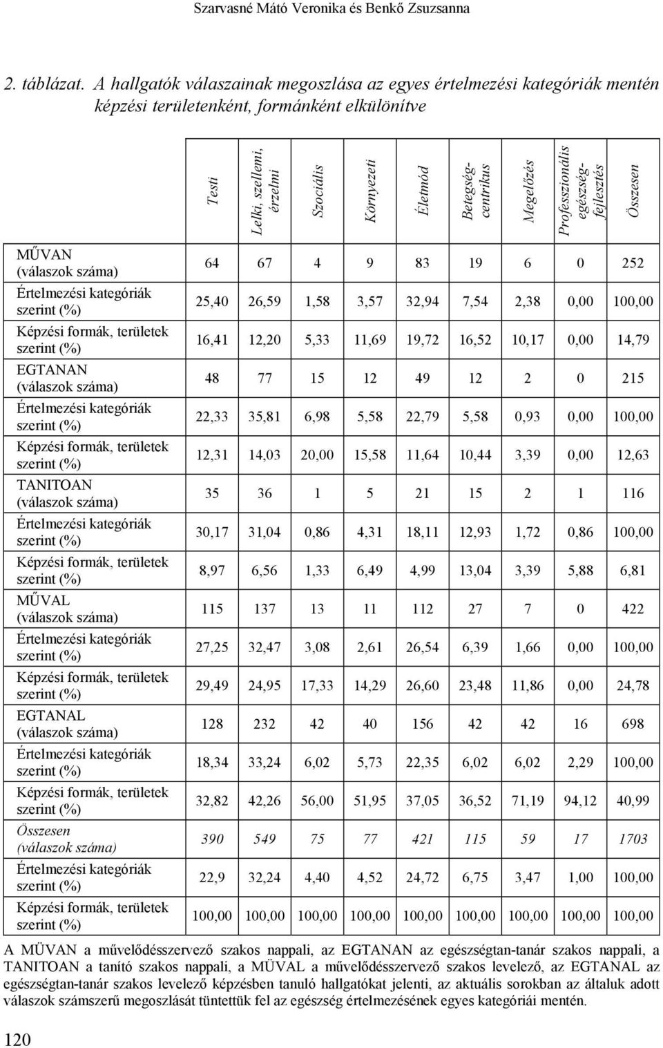 Megelőzés Professzionális egészségfejlesztés MŰVAN (válaszok száma) 64 67 4 9 83 19 6 0 252 Értelmezési kategóriák 25,40 26,59 1,58 3,57 32,94 7,54 2,38 0,00 Képzési formák, területek 16,41 12,20