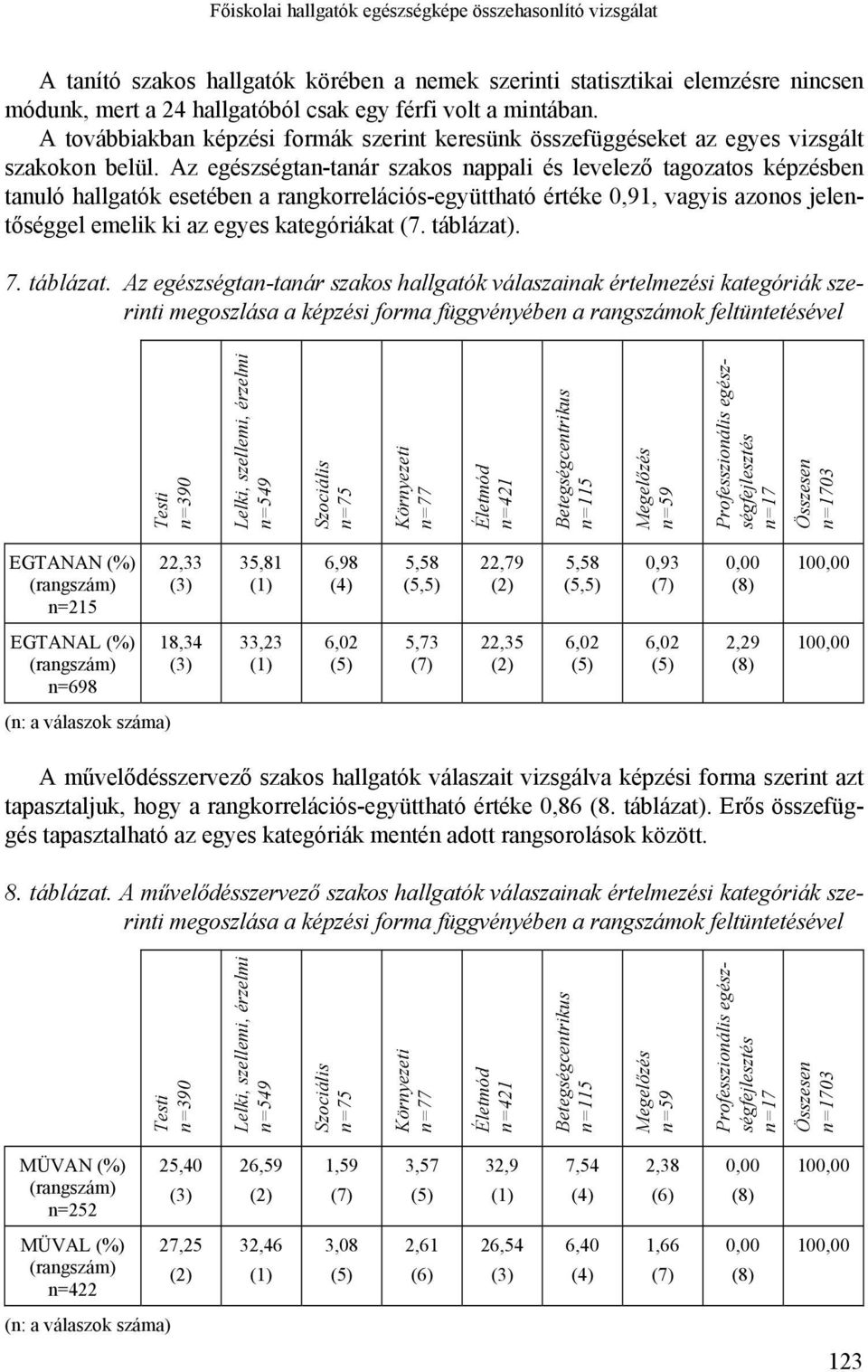 Az egészségtan-tanár szakos nappali és levelező tagozatos képzésben tanuló hallgatók esetében a rangkorrelációs-együttható értéke 0,91, vagyis azonos jelentőséggel emelik ki az egyes kategóriákat (7.