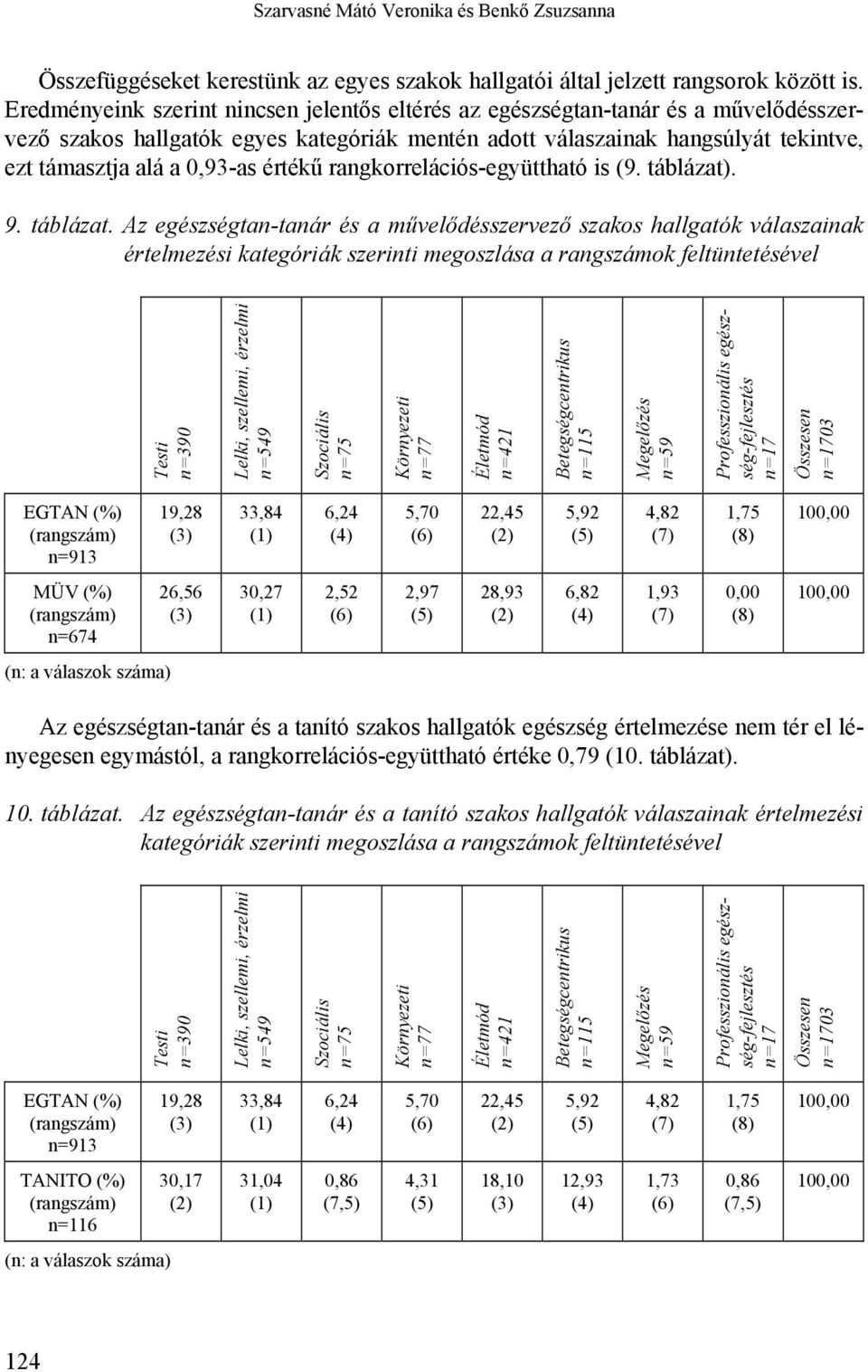 értékű rangkorrelációs-együttható is (9. táblázat)