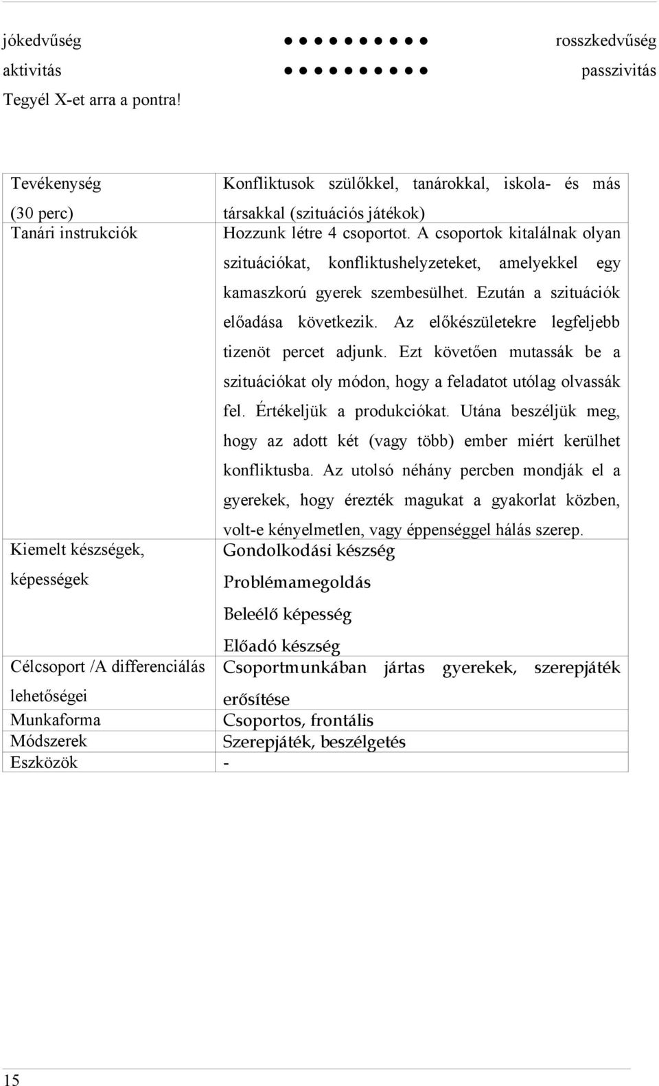 A csoportok kitalálnak olyan szituációkat, konfliktushelyzeteket, amelyekkel egy kamaszkorú gyerek szembesülhet. Ezután a szituációk előadása következik.