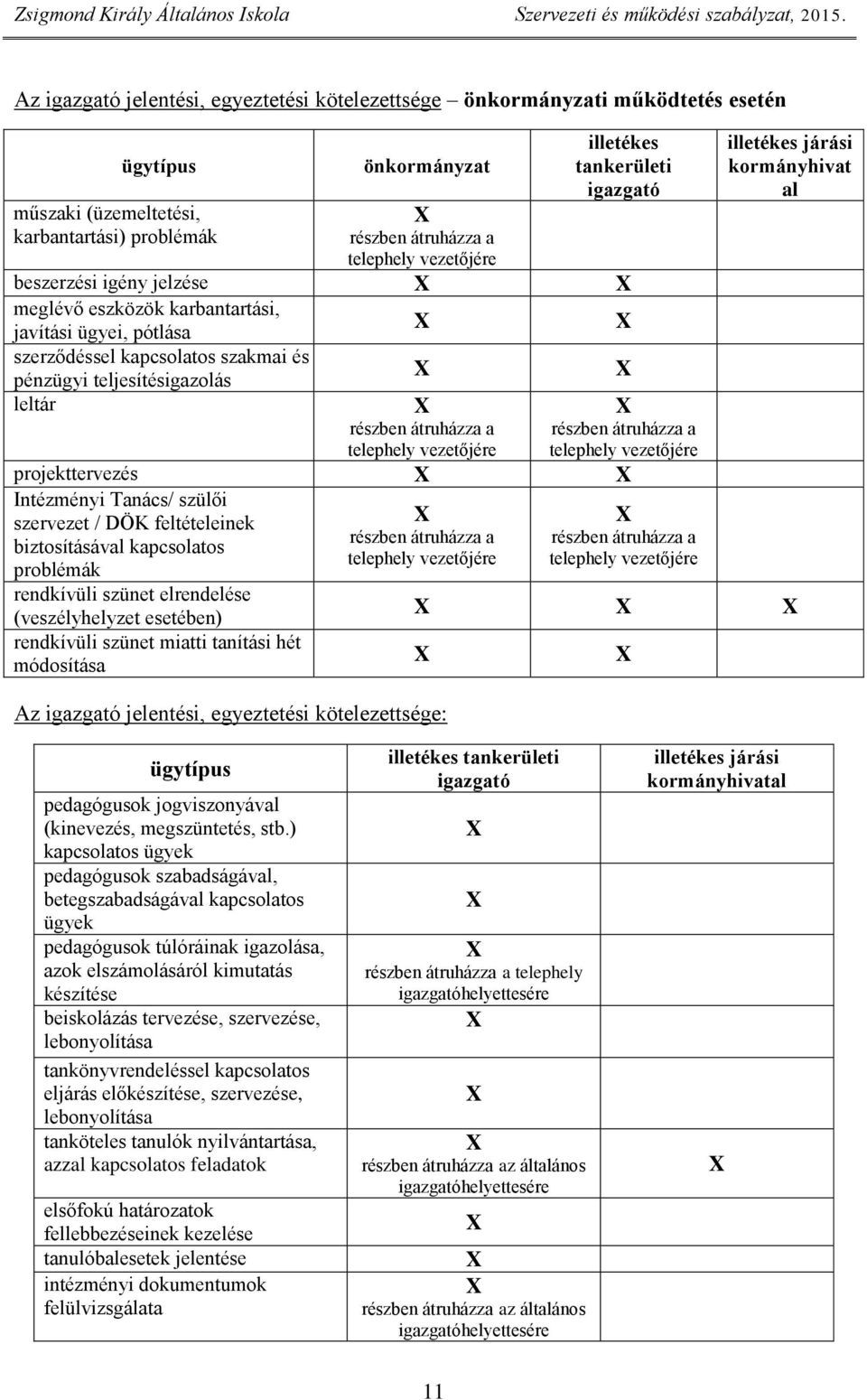 átruházza a telephely vezetőjére részben átruházza a telephely vezetőjére projekttervezés Intézményi Tanács/ szülői szervezet / DÖK feltételeinek részben átruházza a biztosításával kapcsolatos