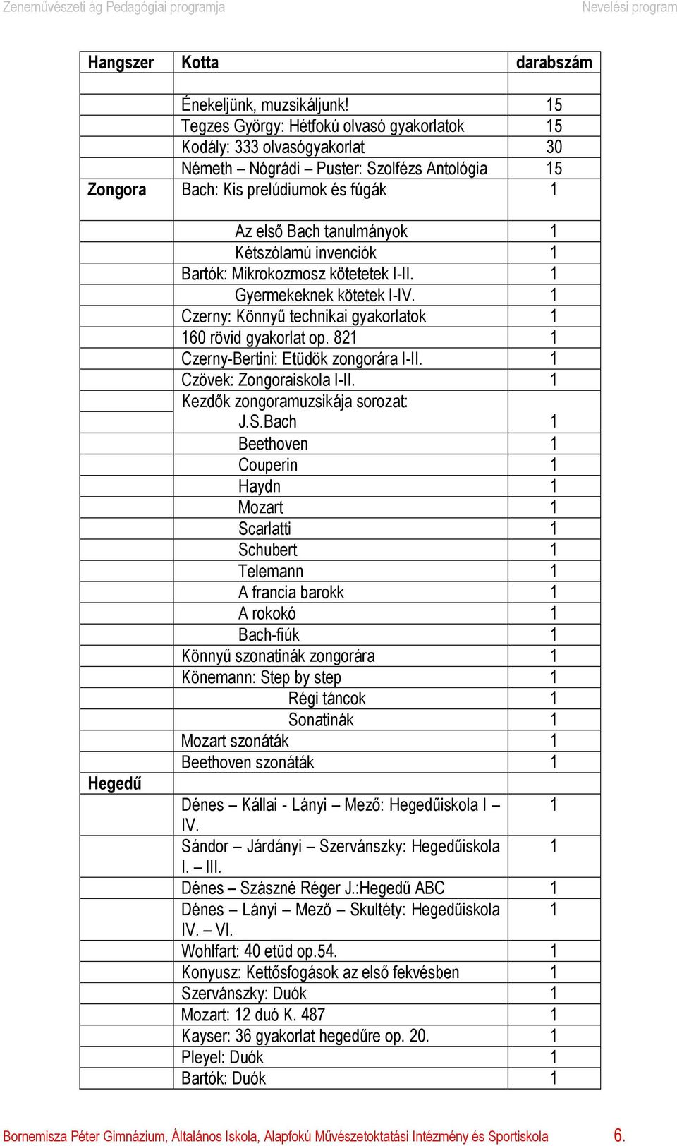 Kétszólamú invenciók 1 Bartók: Mikrokozmosz kötetetek I-II. 1 Gyermekeknek kötetek I-IV. 1 Czerny: Könnyű technikai gyakorlatok 1 160 rövid gyakorlat op. 821 1 Czerny-Bertini: Etüdök zongorára I-II.