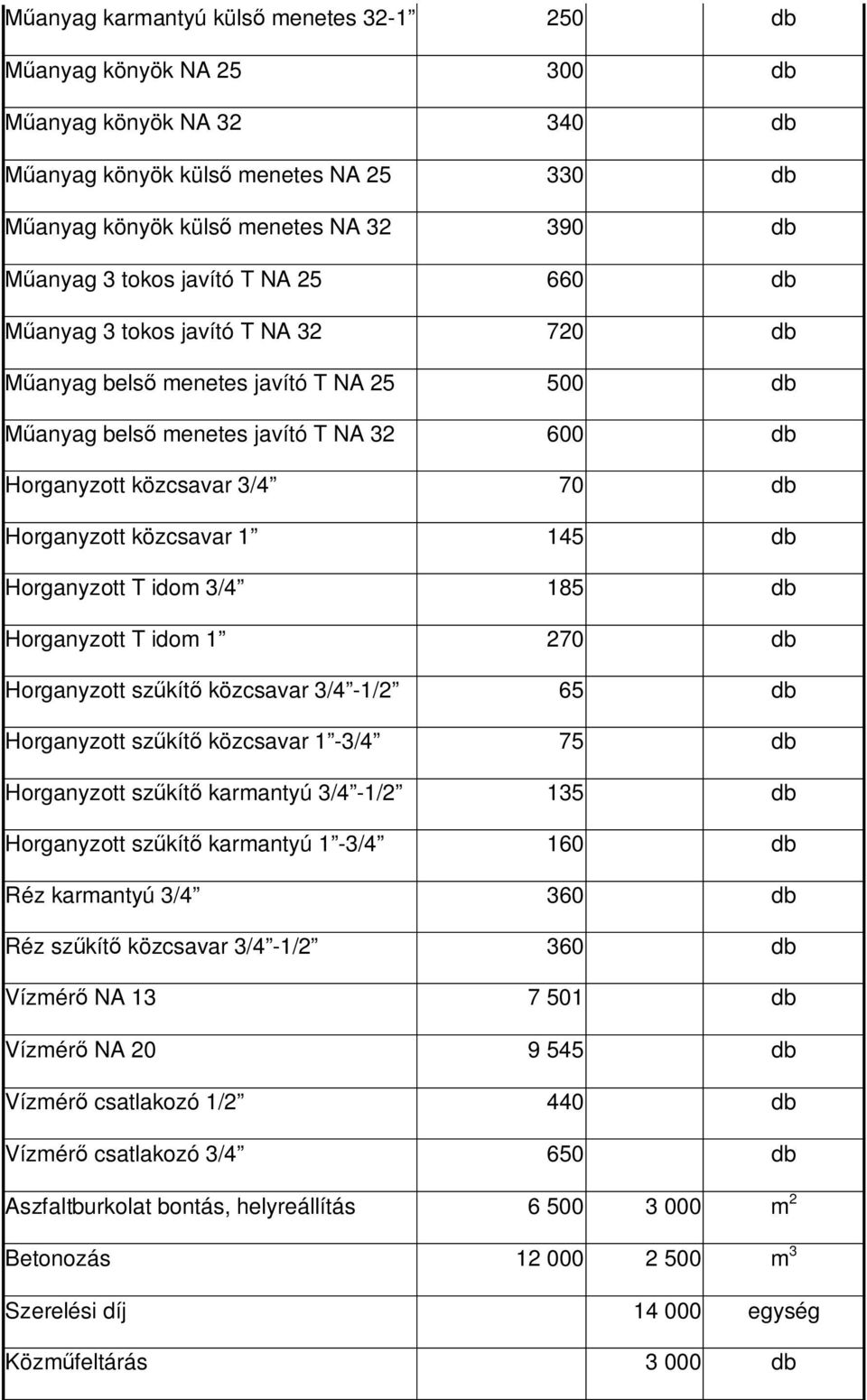 T idom 3/4 185 db Horganyzott T idom 1 270 db Horganyzott sz kít közcsavar 3/4-1/2 65 db Horganyzott sz kít közcsavar 1-3/4 75 db Horganyzott sz kít karmantyú 3/4-1/2 135 db Horganyzott sz kít