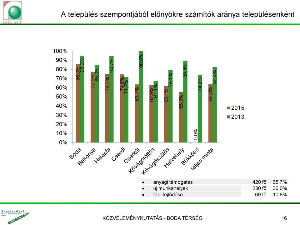 65,7% új munkahelyek 230 fő 36,0% falu