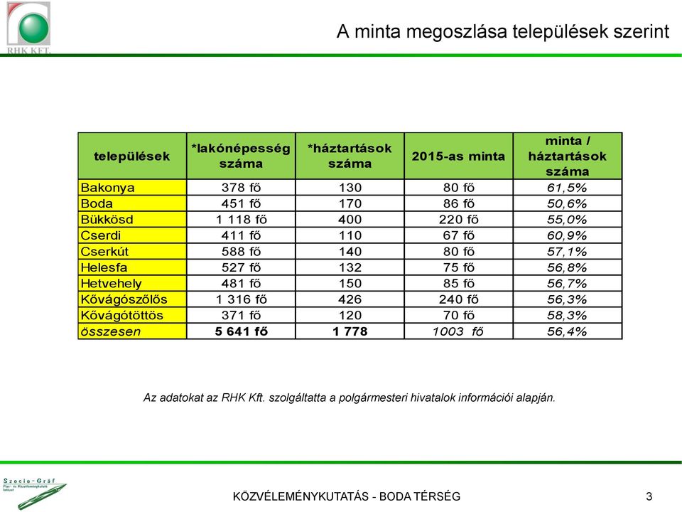 Helesfa 527 fő 132 75 fő 56,8% Hetvehely 481 fő 150 85 fő 56,7% Kővágószőlős 1 316 fő 426 240 fő 56,3% Kővágótöttös 371 fő 120 70 fő 58,3%