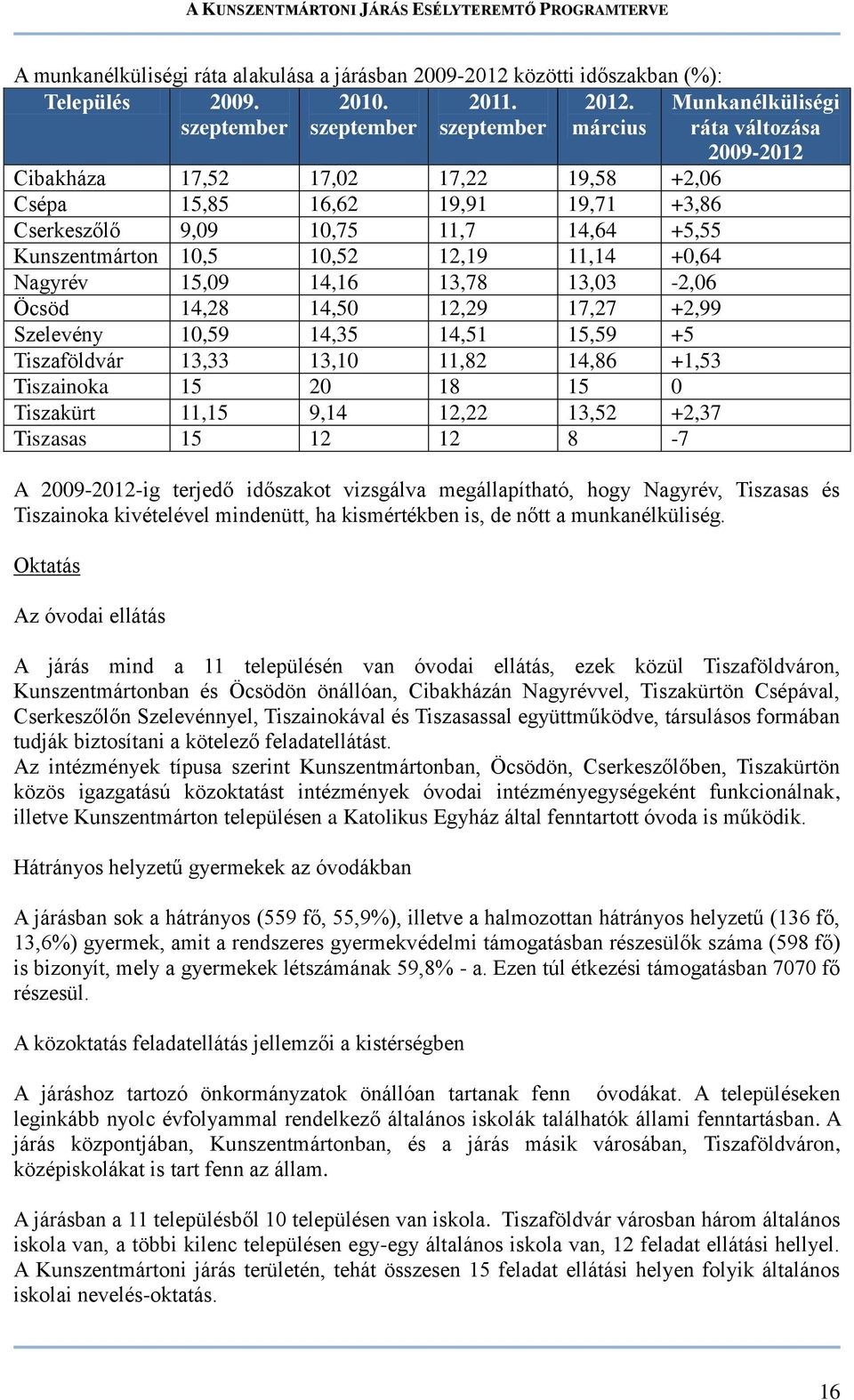 13,03-2,06 Öcsöd 14,28 14,50 12,29 17,27 +2,99 Szelevény 10,59 14,35 14,51 15,59 +5 Tiszaföldvár 13,33 13,10 11,82 14,86 +1,53 Tiszainoka 15 20 18 15 0 Tiszakürt 11,15 9,14 12,22 13,52 +2,37 Tiszasas