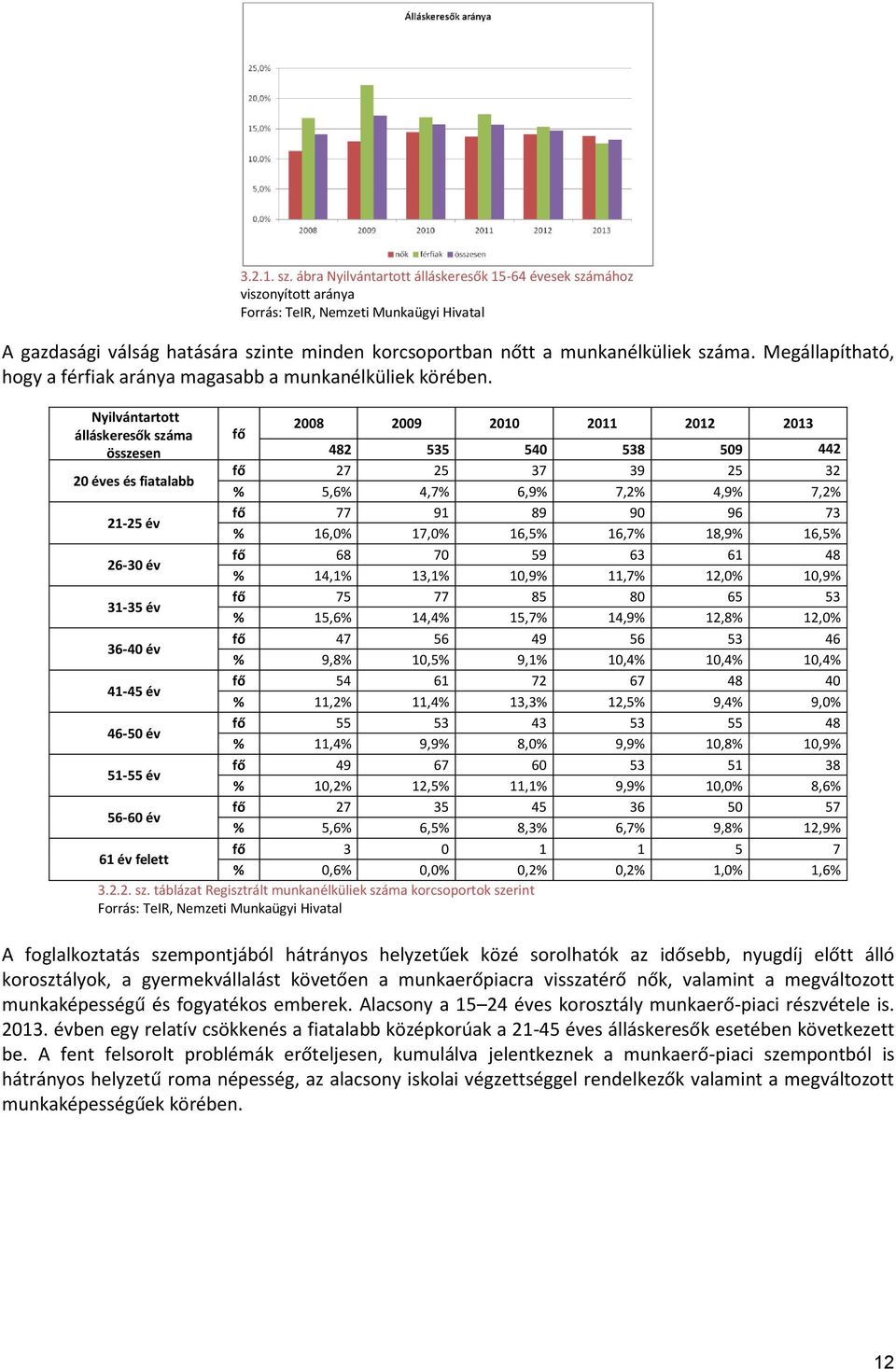 Megállapítható, hogy a férfiak aránya magasabb a munkanélküliek körében.