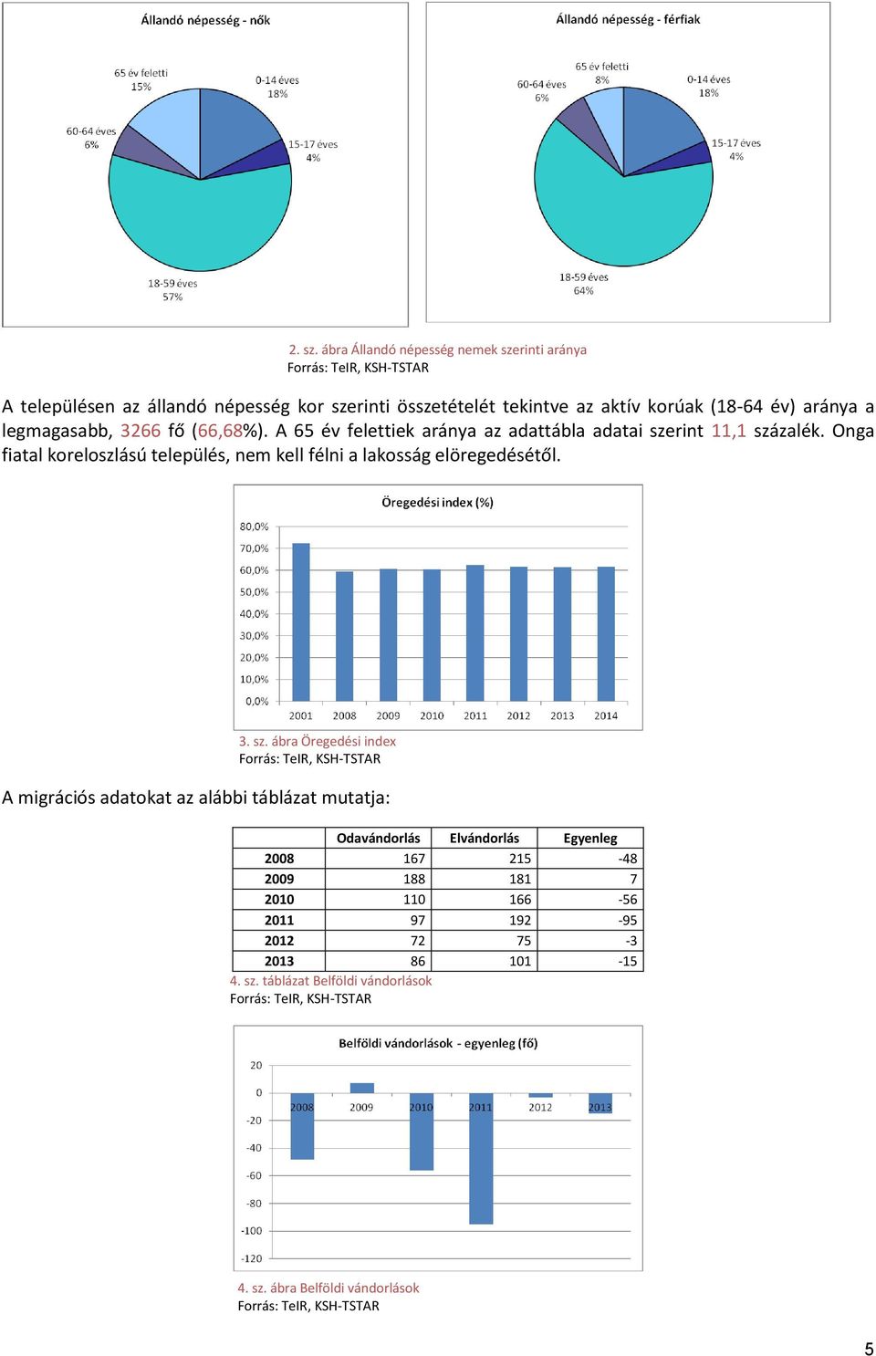 legmagasabb, 3266 fő (66,68%). A 65 év felettiek aránya az adattábla adatai szerint 11,1 százalék. Onga fiatal koreloszlású település, nem kell félni a lakosság elöregedésétől.