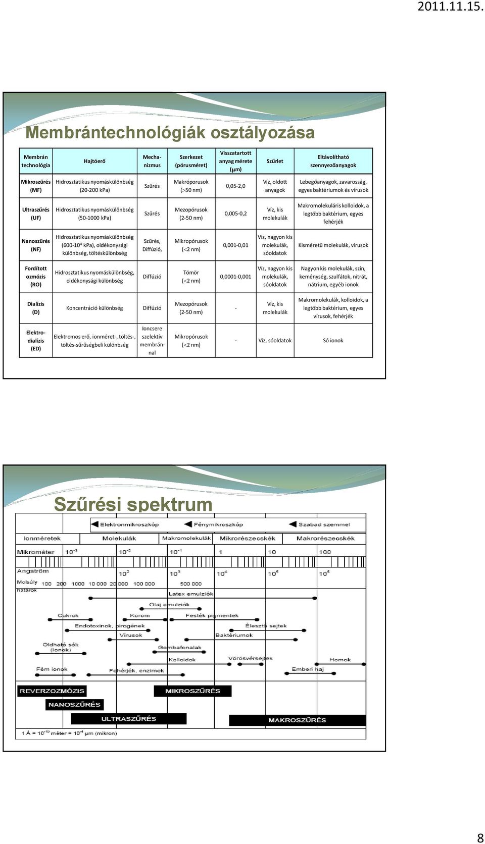 kpa) Szűrés Mezopórusok (2-50 nm) 0,005-0,2 Víz, kis molekulák Makromolekuláris kolloidok, a legtöbb baktérium, egyes fehérjék Nanoszűrés (NF) Hidrosztatikus nyomáskülönbség (600-10 4 kpa),