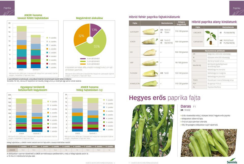 Bogyóméret alakulása 3% 13% 55% cm váll átmérő 5 cm váll átmérő cm váll átmérő A leszedett termések %-a kiváló minőségű és 5 cm váll átmérőben szedhető.