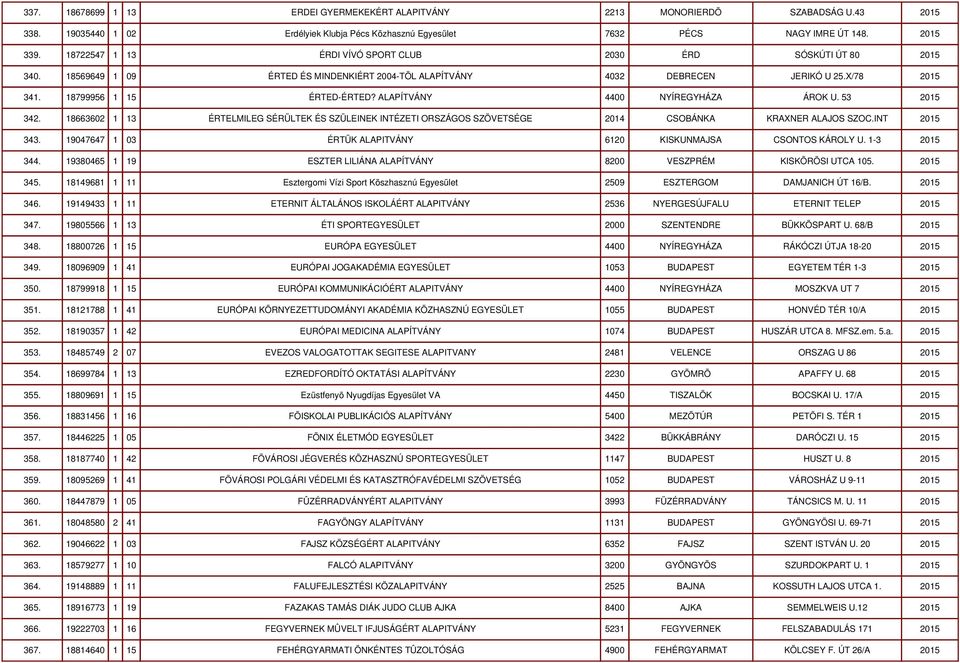 ALAPÍTVÁNY 4400 NYÍREGYHÁZA ÁROK U. 53 2015 342. 18663602 1 13 ÉRTELMILEG SÉRÜLTEK ÉS SZÜLEINEK INTÉZETI ORSZÁGOS SZÖVETSÉGE 2014 CSOBÁNKA KRAXNER ALAJOS SZOC.INT 2015 343.