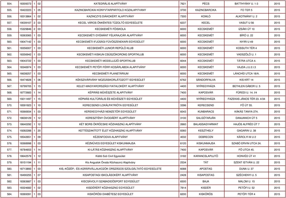 15329846 2 03 KECSKEMÉTI FÕISKOLA 6000 KECSKEMÉT IZSÁKI ÚT 10 2015 559. 18363065 1 03 KECSKEMÉTI GYÉMÁNT FÉLKRAJCÁR ALAPÍTVÁNY 6000 KECSKEMÉT BÍRÓ U. 22 2015 560.