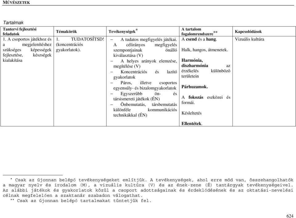 A célirányos megfigyelés szempontjainak önálló kiválasztása (V) A helyes arányok elemzése, megítélése (V) Koncentrációs és lazító gyakorlatok Páros, illetve csoportos egyensúly- és bizalomgyakorlatok