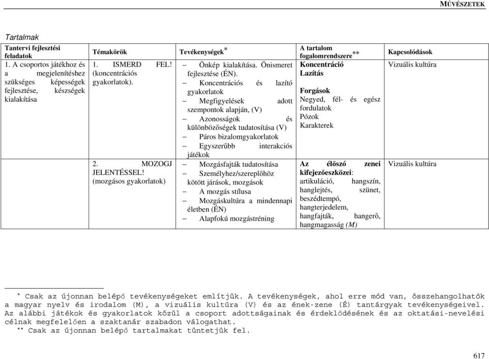 Koncentrációs és lazító gyakorlatok Megfigyelések adott szempontok alapján, (V) Azonosságok és különbözőségek tudatosítása (V) Páros bizalomgyakorlatok Egyszerűbb interakciós játékok Mozgásfajták