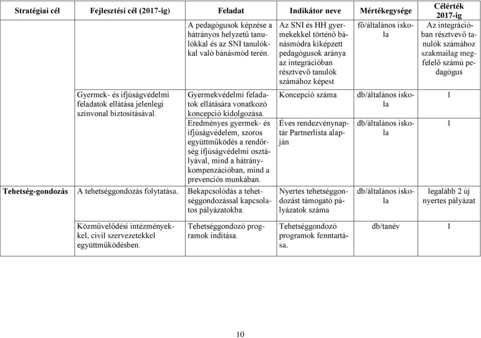 Eredményes gyermek- és ifjúságvédelem, szoros együttműködés a rendőrség ifjúságvédelmi osztályával, mind a hátránykompenzációban, mind a prevenciós munkában.