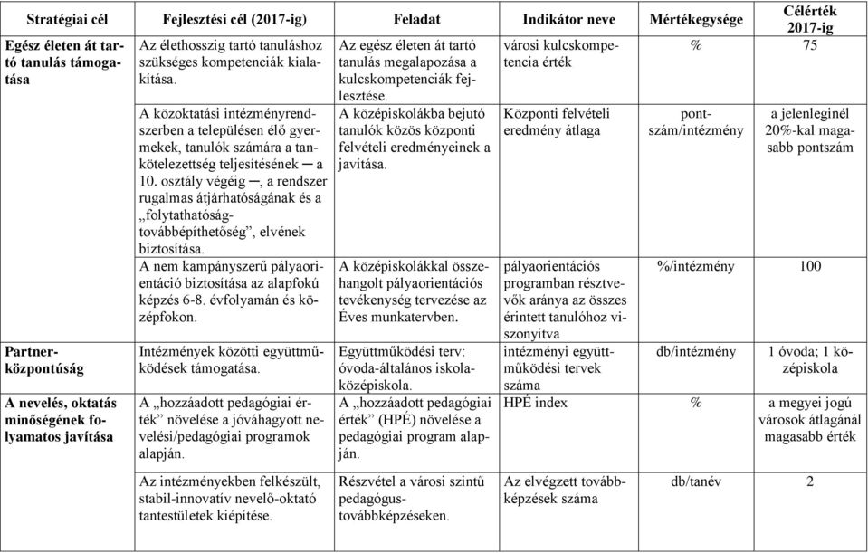 Az egész életen át tartó tanulás megalapozása a kulcskompetenciák fej- városi kulcskompetencia érték % 75 pályaorientációs programban résztvevők aránya az összes érintett tanulóhoz viszonyítva