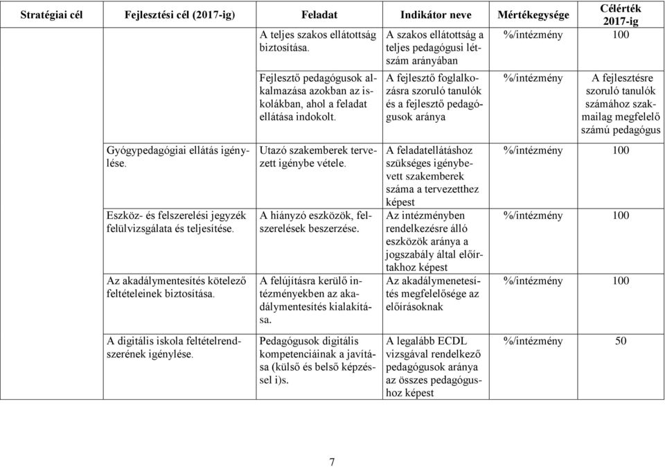 Az akadálymentesítés kötelező feltételeinek biztosítása. Fejlesztő pedagógusok alkalmazása azokban az iskolákban, ahol a feladat ellátása indokolt. Utazó szakemberek tervezett igénybe vétele.