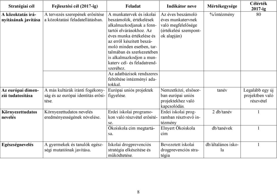 A munkatervek és iskolai beszámolók, értékelések alkalmazkodjanak a fenntartói elvárásokhoz.