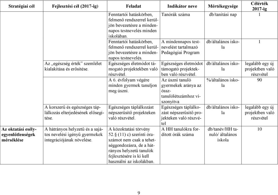 A mindennapos testnevelést tartalmazó Pedagógiai Program db/általános iskola 1 Az oktatási esélyegyenlőtlenségek mérséklése Az egészség érték szemlélet kialakítása és erősítése.