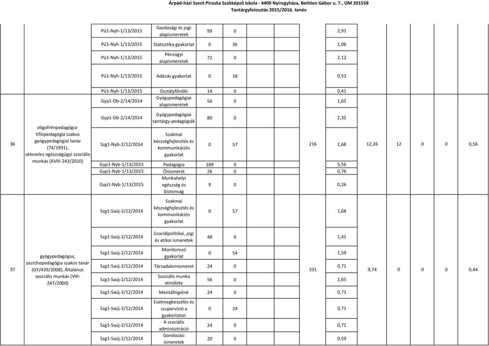 szakos gyógypedagógiai tanár (74/1991), okleveles egészségügyi szociális munkás (XVIII-243/2010) Gyp1-Db-2/14/2014 Gyógypedagógiai tantárgy-pedagógiák 80 0 2,35 0 57 216 1,68 Gyp1-Nyb-1/13/2015