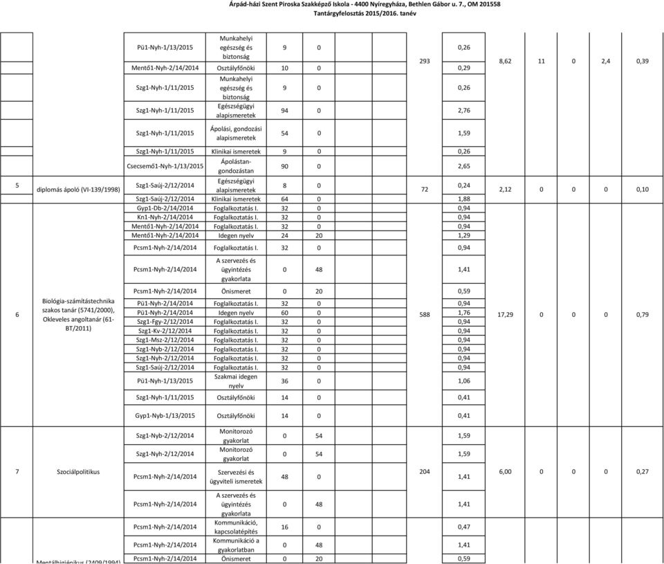 32 0 0,94 Mentő1-Nyh-2/14/2014 Idegen nyelv 24 20 1,29 6 Biológia-számítástechnika szakos tanár (5741/2000), Okleveles angoltanár (61- BT/2011) Foglalkoztatás I.