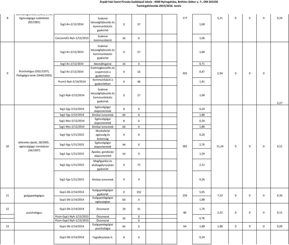 gondozási 54 0 1,59 11,24 0 0 0 0,27 0,51 Megfigyelési és elsősegélynyújtási 0 72 2,12 Klinikai 9 0 0,26 Gyógypedagógiai Gyp1-Db-2/14/2014 0 192 5,65 11 gyógypedagógus 256 7,53 0 0 0 Gyógypedagógiai