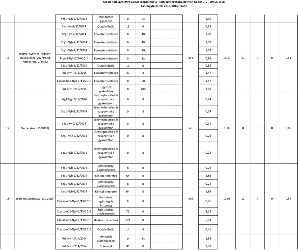 -2/1996) Keresztény értékek 0 40 1,18 Keresztény értékek 0 32 384 0,94 11,29 11 0 0 Osztályfőnöki 12 0 0,35 0,51 Keresztény értékek 47 3 1,47 Csecsemő1-Nyh-1/13/2015 Keresztény értékek 0 50 1,47 17