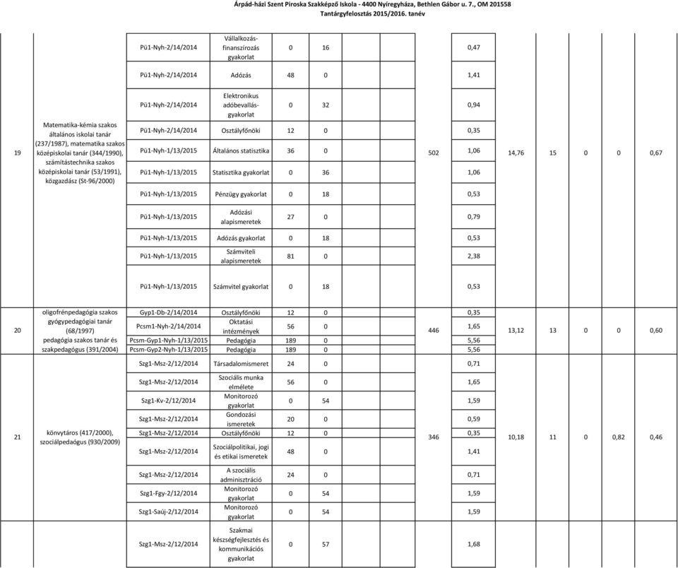 Adózás 0 18 0,53 Számviteli 81 0 2,38 Számvitel 0 18 0,53 20 oligofrénpedagógia szakos gyógypedagógiai tanár (68/1997) pedagógia szakos tanár és szakpedagógus (391/2004) Gyp1-Db-2/14/2014