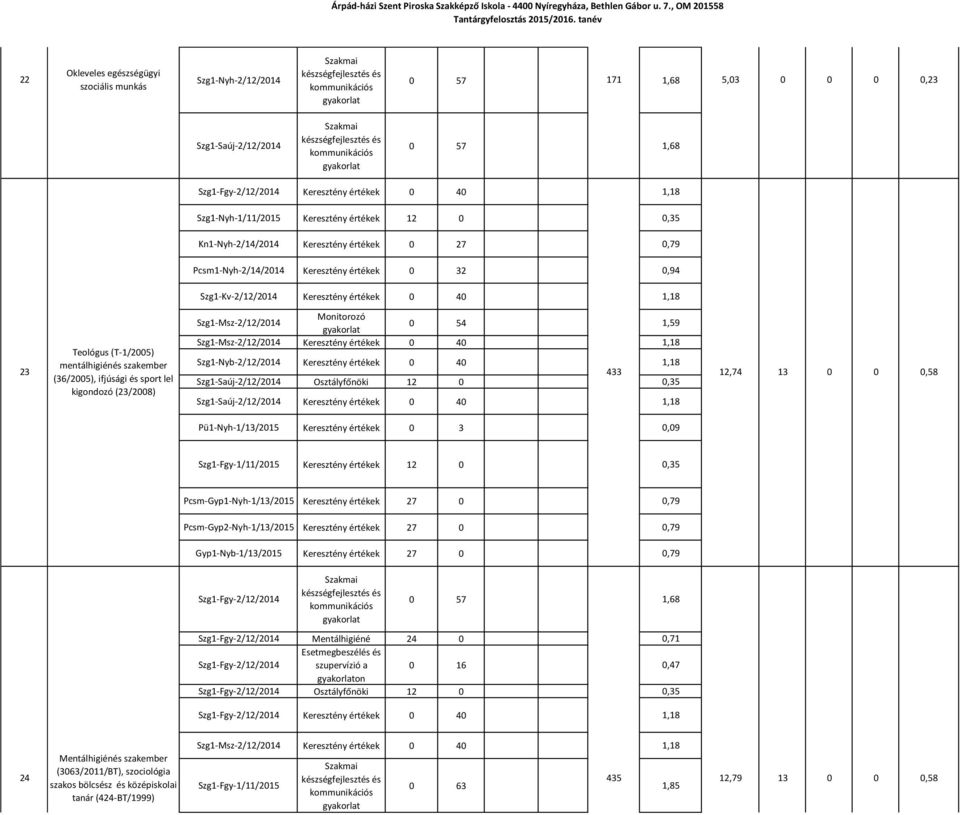 Osztályfőnöki 12 0 0,35 Keresztény értékek 0 40 1,18 12,74 13 0 0 0,58 Keresztény értékek 0 3 0,09 Keresztény értékek 12 0 0,35 Pcsm-Gyp1-Nyh-1/13/2015 Keresztény értékek 27 0 0,79